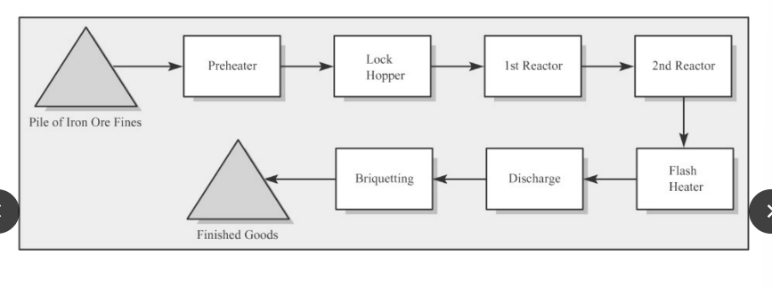 <p>It has activities (as rectangles), arrows (as arrows), and buffers (as triangle)</p>