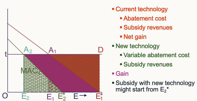 <p>Firm paid D → Paid more by reducing E</p>