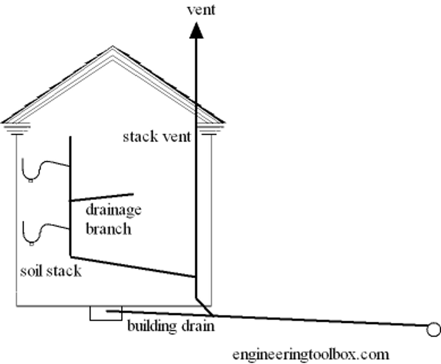 <p>that part of the lowest horizontal piping of a drainage system which receives the discharge from soil, waste &amp; other drainage pipes inside the walls of the building &amp; conveys it to the building sewer beginning 0.6m outside the building wall.</p>