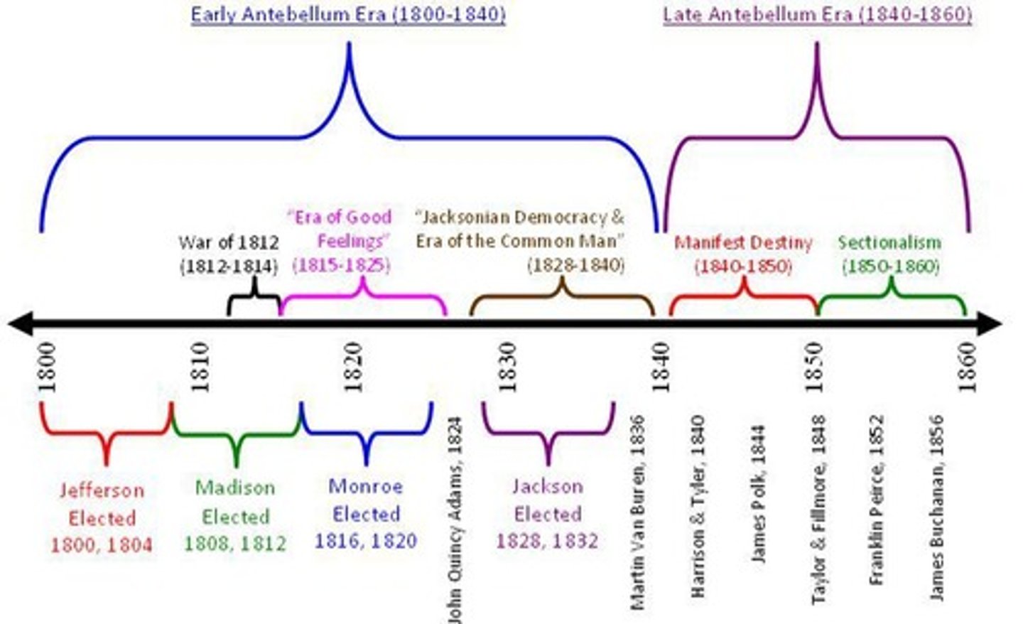 <p>Period before the Civil War (1800-1860).</p>