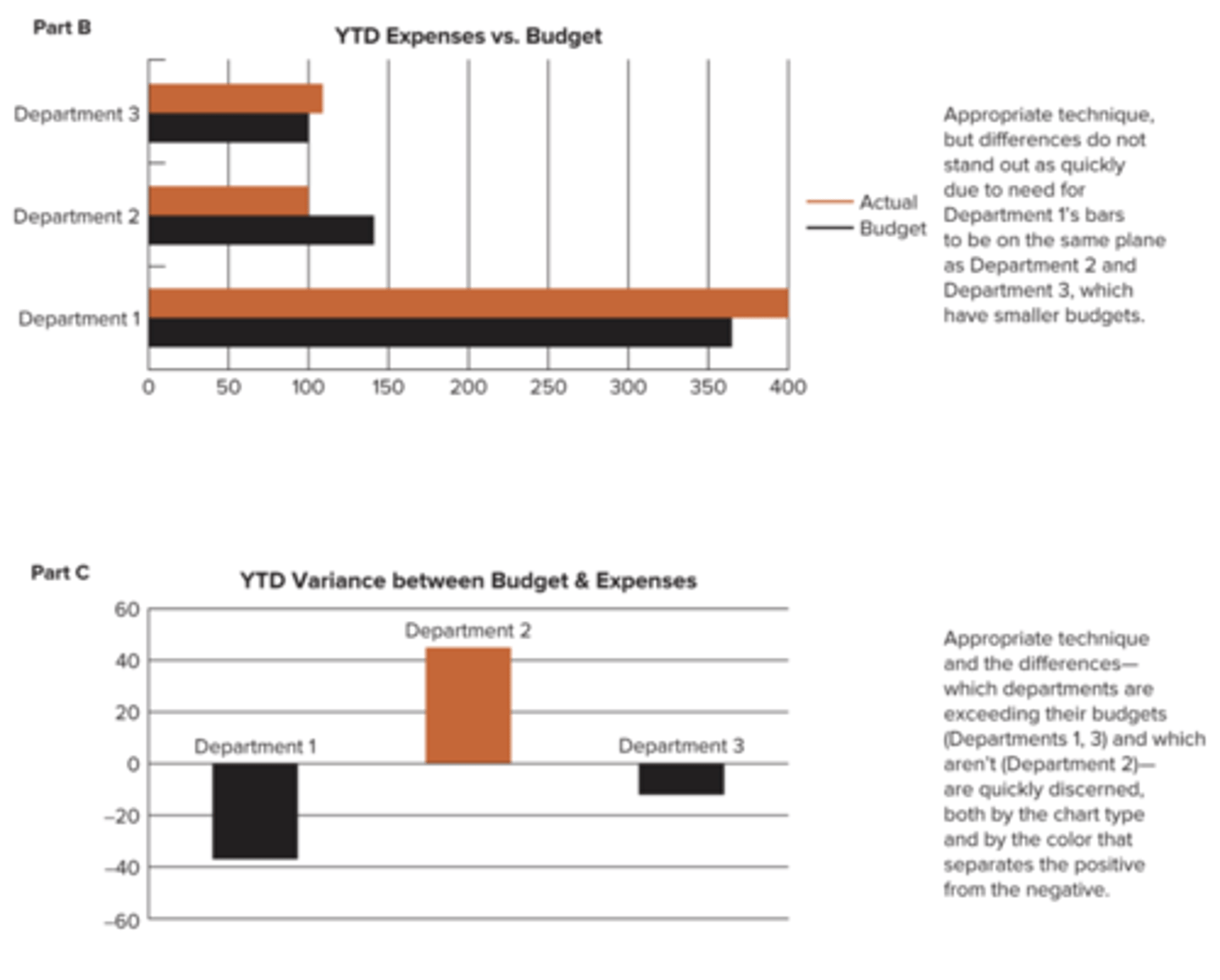 <p>a graph that uses vertical or horizontal bars to show comparisons among two or more items</p>