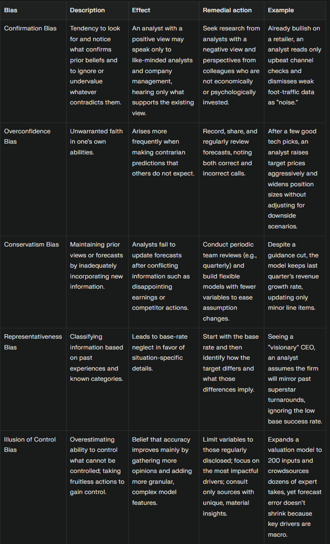 <ol><li><p>Overconfidence bias</p></li><li><p>Illusion of control bias</p></li><li><p>Conservatism bias</p></li><li><p>Representativeness bias</p></li><li><p>Confirmation bias</p></li></ol><p></p>