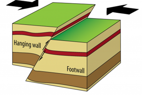 <p>What type of stress is applied at a fault as shown in the cartoon below?</p>