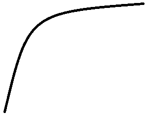 <p>Describe this curve’s rate of change.</p>