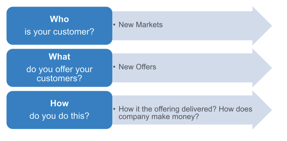Business model articulates the **customer value proposition**, it identifies a **market segment**, and it specifies the **revenue generation mechanisms**