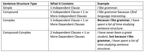 simple, compound, complex, compound-complex