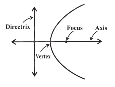 <p>fixed line of a parabola</p>