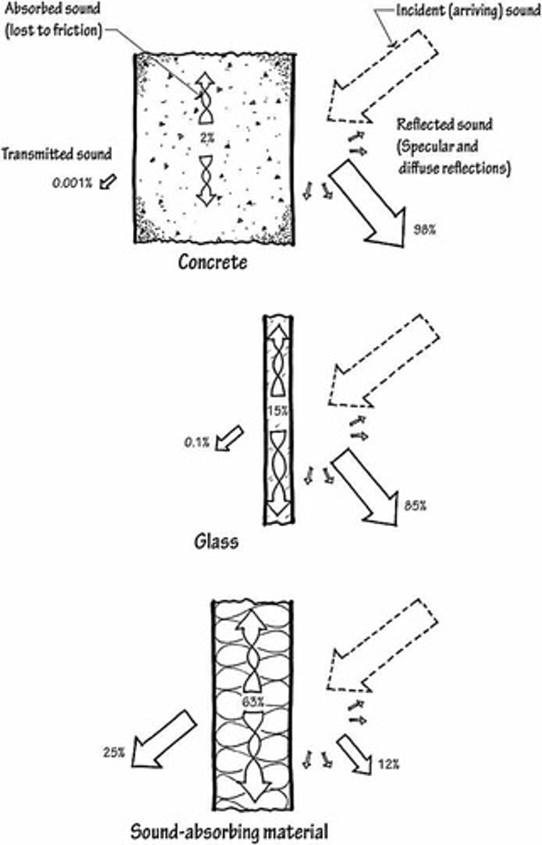<p>Acoustic panels, foam, carpets, and curtains are examples of materials that absorb sound.</p>