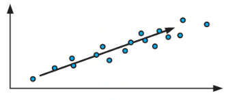 <ul><li><p>a positive correlation</p></li><li><p>an increase in the independent variable</p></li><li><p>an increase in the dependent variable </p></li></ul>