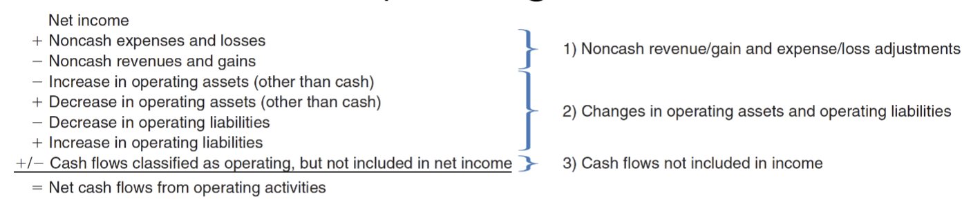 <ul><li><p>a S-T or L-T TRADE note receivable (payable) is considered an operating asset (liability)</p></li><li><p>if notes are issued for reasons other than operating activities such as for a fixed asset, the cash flows are not classified as operating</p></li></ul><p>*picture is the INDIRECT METHOD</p>