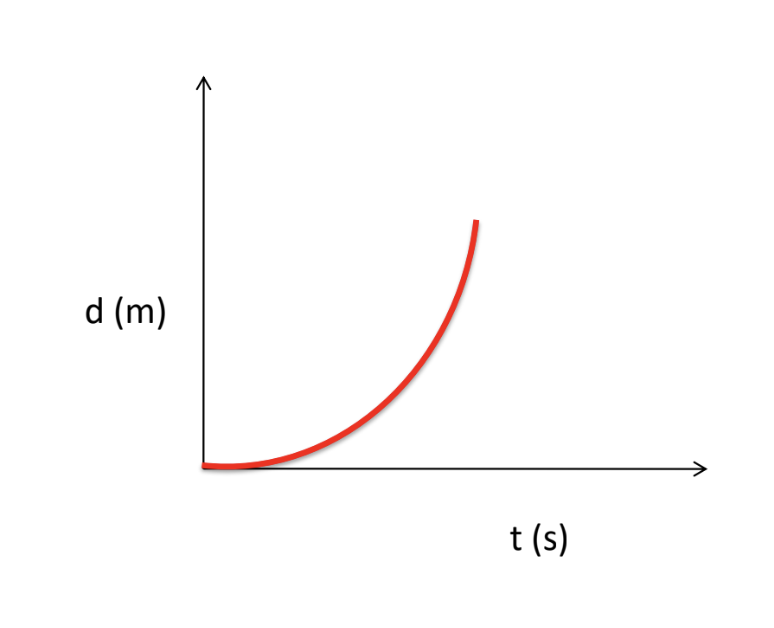 <p>[DISPLACEMENT-TIME GRAPH] How is the object moving?</p>