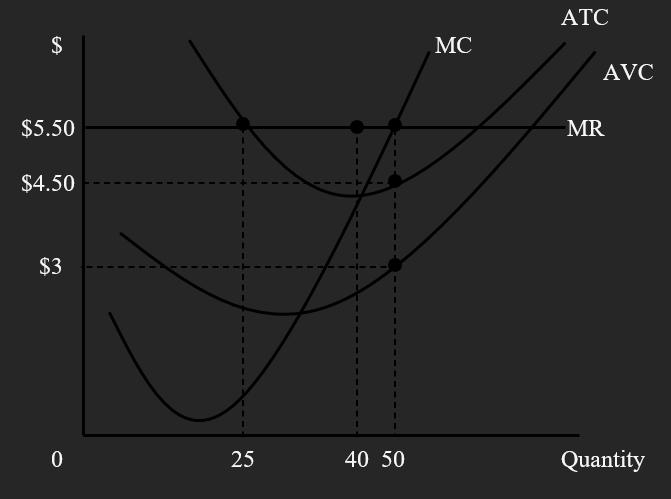 <p><strong>If this firm does NOT produce output in the short run:</strong></p><p>a.&nbsp;&nbsp;&nbsp;&nbsp;&nbsp;&nbsp;&nbsp;&nbsp; its total cost and total loss will both be equal to $0.</p><p>b.&nbsp;&nbsp;&nbsp;&nbsp;&nbsp;&nbsp;&nbsp;&nbsp; it will incur a loss equal to $75.</p><p>c.&nbsp;&nbsp;&nbsp;&nbsp;&nbsp;&nbsp;&nbsp;&nbsp; it will incur a loss equal to $50.</p><p>d.&nbsp;&nbsp;&nbsp;&nbsp;&nbsp;&nbsp;&nbsp;&nbsp; its total revenue and total cost will both be equal to $0.</p><p>&nbsp;</p>