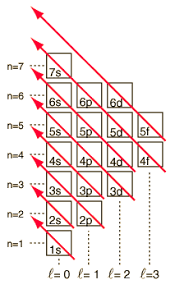 energy of the 4s orbital is lower than 3d
aufbau's principle states we must add electrons to lowest level