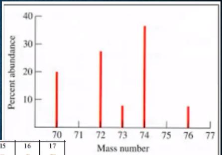 <p>AP Question: Identify the element and number of neutrons in atoms represented by the peak at 74 amu in the mass spectrum.</p>