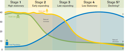 <p>A model showing population change over time as a country develops economically, moving through four (sometimes five) stages.</p>