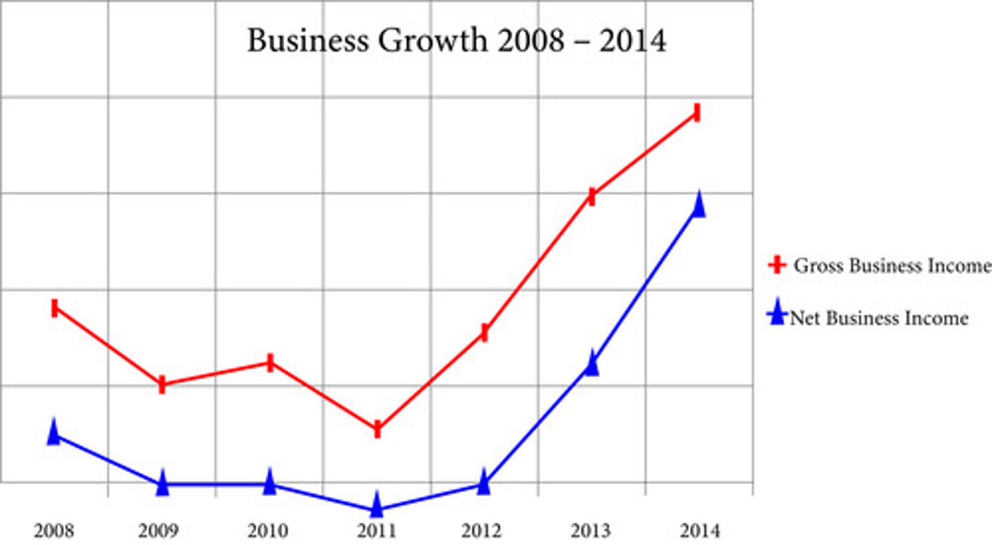 <p>Below is a growth graph of a business. It compares gross growth and net growth. What can be said about the growth between the years of 2012 and 2014?</p>
