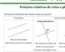 <p>Retas concorrentes são aquelas que se cruzam em um único ponto, formando ângulos entre si. Essas retas estão no mesmo plano, mas não são paralelas nem coincidentes. </p><p>Informações adicionais:</p><ul><li><p><strong>Ponto de intersecção:</strong> O ponto onde as retas se cruzam é chamado de <strong>ponto de intersecção</strong> ou <strong>ponto de concorrência</strong>.</p></li><li><p><strong>Ângulos formados:</strong> No ponto de intersecção, as retas concorrentes formam quatro ângulos. Dependendo da medida desses ângulos, as retas podem ser:</p><ul><li><p><strong>Perpendiculares:</strong> Se os ângulos formados forem todos retos (90°).</p></li><li><p><strong>Oblíquas:</strong> Se os ângulos formados não forem retos.</p></li></ul></li><li><p><strong>Plano:</strong> É importante ressaltar que as retas concorrentes sempre estão contidas em um mesmo plano.</p></li></ul><p></p>