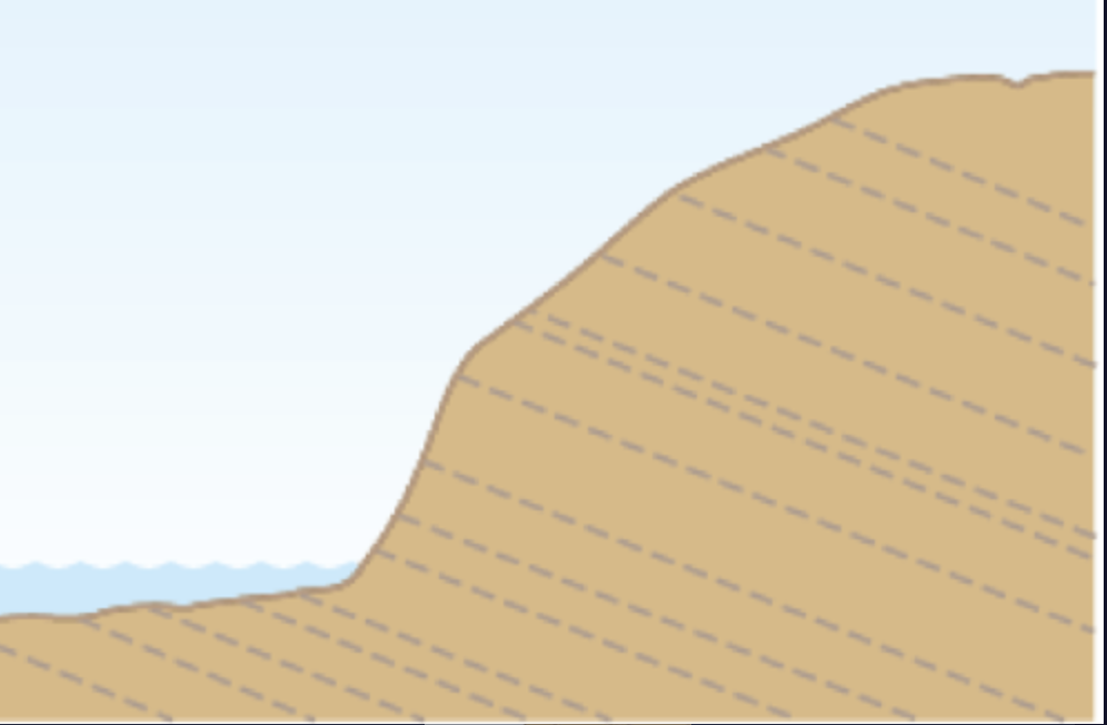 <ul><li><p>rocks loosened by weathering and wave action are difficult to dislodge; the slope profile is gradually lowered by weathering and mass movement. </p></li><li><p>steep profile</p></li><li><p>very stable </p></li></ul>