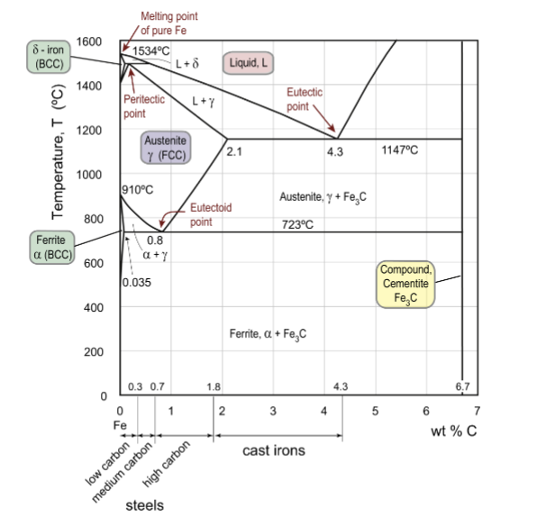 <p>encompasses cast irons (high wt% C) and steels (lower wt% C)</p>