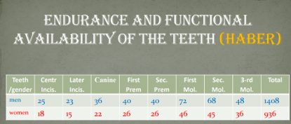 <ol><li><p>Men’s periodontal endurance is greater than womens</p></li><li><p>In each tooth, pain results in different values of masticatory forces</p></li></ol><p></p>