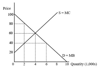 <p><strong><span>If there is a price ceiling of $40, the quantity bought and sold (exchanged) in this market is equal to: </span></strong><span>&nbsp;</span></p><p><span>a.&nbsp;&nbsp;&nbsp;&nbsp;&nbsp;&nbsp;&nbsp;&nbsp; 2,000, and there will be a market surplus.&nbsp;&nbsp;&nbsp;&nbsp;&nbsp;&nbsp;&nbsp;&nbsp;&nbsp;&nbsp;&nbsp;&nbsp;&nbsp;&nbsp;&nbsp;&nbsp;&nbsp;&nbsp;&nbsp;&nbsp;&nbsp;&nbsp;&nbsp;&nbsp;&nbsp;&nbsp;&nbsp;&nbsp;&nbsp;&nbsp;&nbsp;&nbsp;&nbsp;&nbsp;&nbsp;&nbsp;&nbsp;&nbsp;&nbsp;&nbsp;</span></p><p><span>b.&nbsp;&nbsp;&nbsp;&nbsp;&nbsp;&nbsp;&nbsp;&nbsp; 6,000, and there will be a market surplus.&nbsp;&nbsp;&nbsp;&nbsp;</span></p><p><span>c.&nbsp;&nbsp;&nbsp;&nbsp;&nbsp;&nbsp;&nbsp;&nbsp; 2,000, and there will be a market shortage.&nbsp;&nbsp;&nbsp;&nbsp;&nbsp;&nbsp;&nbsp;&nbsp;&nbsp;&nbsp;&nbsp;&nbsp;&nbsp;&nbsp; &nbsp;&nbsp;&nbsp;&nbsp;&nbsp;&nbsp;&nbsp;&nbsp;&nbsp;&nbsp;</span></p><p><span>d&nbsp;&nbsp;&nbsp;&nbsp;&nbsp;&nbsp;&nbsp;&nbsp;&nbsp; 6,000, and there will be a market shortage.</span></p>