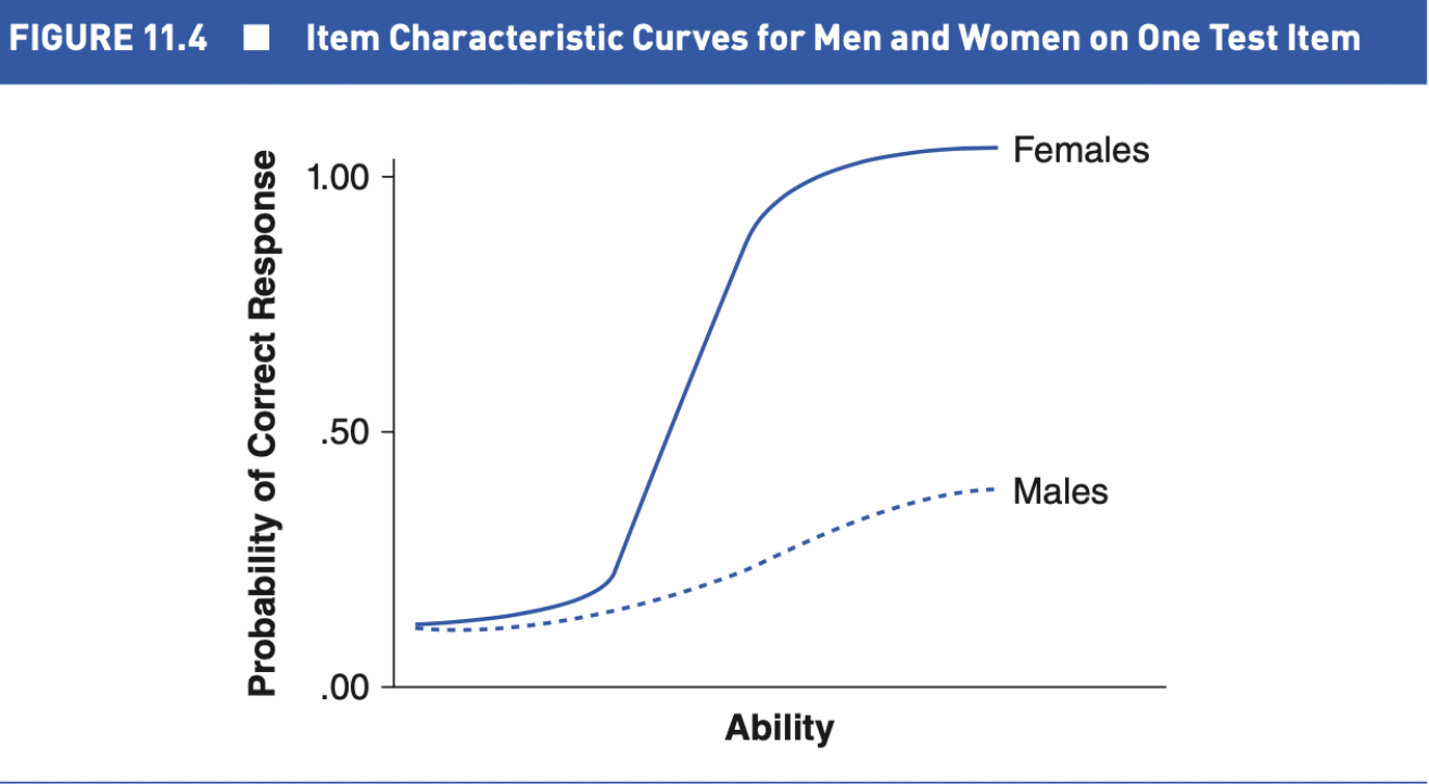 <p>when an item is easier for one group that for another group</p><ul><li><p><span><span>Test items should be of equal difficulty for all groups</span></span></p></li><li><p><span><span>The preferred method of eliminating item bias involves the computation of item characteristics by group and using the ICC's to make decisions about item bias</span></span></p></li><li><p><span><span>By plotting the curves on a graph, differences in difficulty and discrimination can be detected readily</span></span></p></li></ul><p> </p>