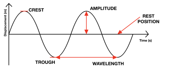 <p>The amplitude of a wave is the maximum displacement of a point on a wave from its undisturbed postion.</p>