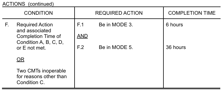 <p>MODE 3 in 6hrs</p><p>(Not LCO 3.0.3)</p>
