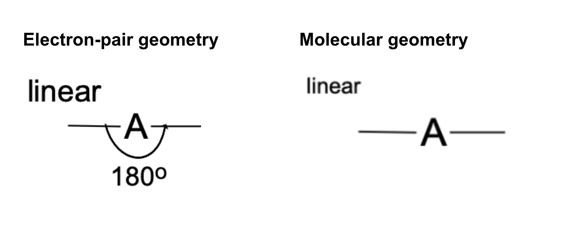 <p>Electron-pair geometry: Linear<br>Molecular geometry: Linear <br>Bond angle: 180°</p>