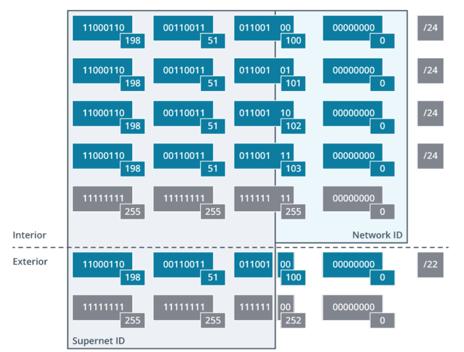 <ul><li><p>Classless Inter-Domain Routing (CIDR) uses bits normally assigned to the network ID to mask the complexity of the subnet and host addressing scheme within that network. CIDR is also sometimes described as supernetting.</p></li></ul><p></p><ul><li><p>For example, rather than allocate a Class B (or /16) network address to a company, several contiguous Class C (or /24) addresses could be assigned. Four /24 network addresses gives 1,016 hosts. </p><ul><li><p>However, this would mean complicated routing with many entries in the routing tables to represent four IP networks at the same location. </p></li><li><p>Using CIDR collapses these routing entries into one single entry. If the network addresses assigned to a company were 198.51.101.0 through to 198.51.103.0 and you wanted to view this as one network, you need to allocate two bits from the network address to summarize the four networks. </p></li><li><p>This makes the supernet prefix /22 or the subnet mask 255.255.252.0.</p></li></ul></li></ul>