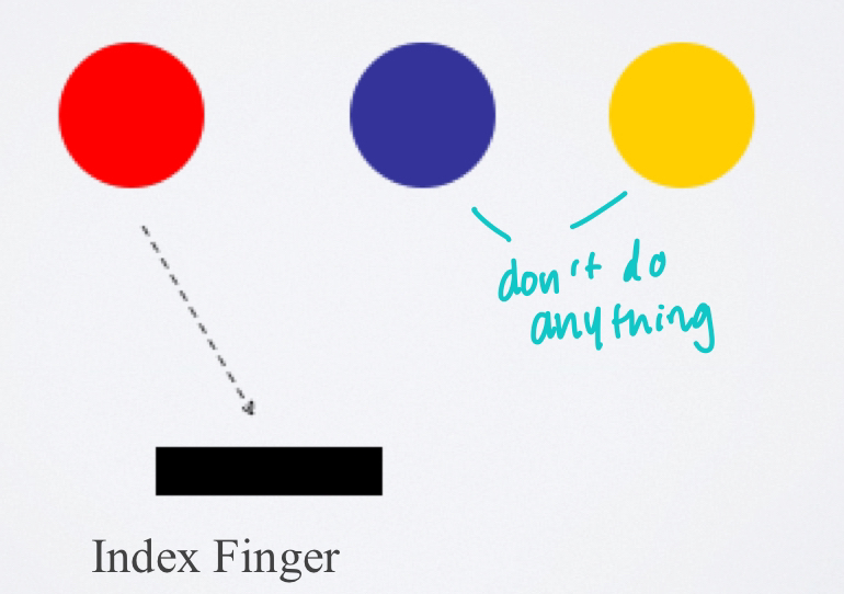 <p>the reaction time that involves more than one signal but only one response--which is to only one of the signals--the other signals require no response</p>