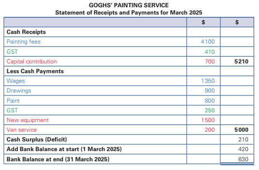 <p>an Accounting report that lists cash receipts and payments during a reporting period, the change in the bank balance, and the opening and closing bank balance.</p>