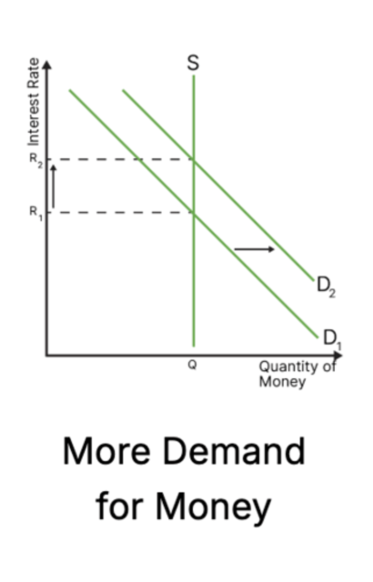 <p>If one of AD's components increases, there will be a general increase in the demand for money. This increases interest rates.</p>