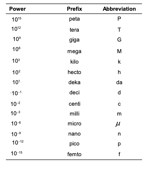 <p>know the conversions for each one</p>