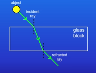 <p>They bend away from the normal</p>