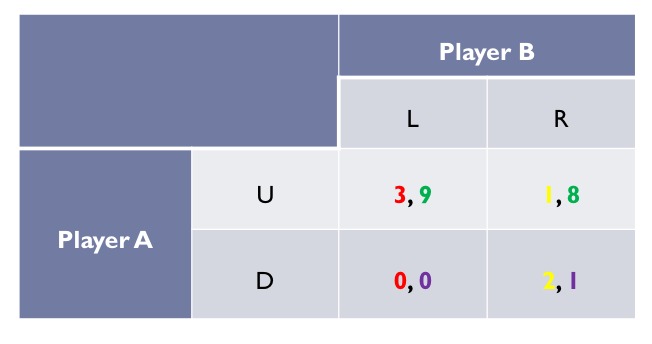<p><span>If B plays left, the A has to decide between up and down —&gt; choose between 3 and 0</span></p><ul><li><p><span>Higher number is the one you are more likely to play</span></p></li></ul><p><span>If player A always chooses up, B needs to decide between left and right —&gt; 9 or 8</span></p><ul><li><p><span>Compare the ones that have the same color</span></p><p></p></li></ul><p></p>