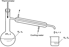 <ul><li><p>Place mixture in round-bottomed flask</p></li><li><p>Turn on water supply for water jacket</p></li><li><p>Heat to boiling point of desired product</p></li></ul><p></p>