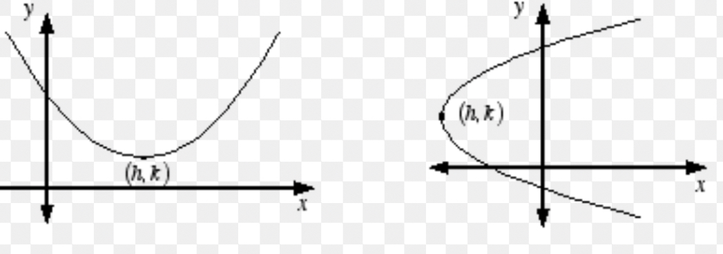 <p>which one is a vertical parabola</p>