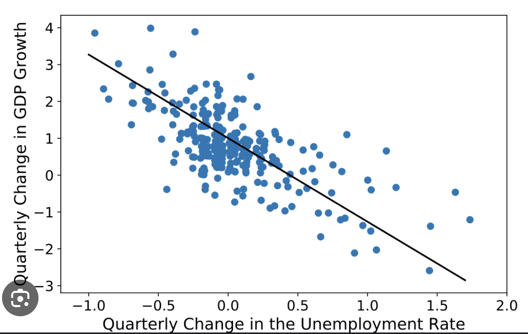 <p>Relates changes in unemployment to changes in output</p>