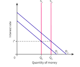 <p><span style="background-color: transparent; font-family: "Open Sans", sans-serif;"><span>If central bank can increase supply of money at same rate as increase in D</span><sub><span>m</span></sub><span>, can maintain interest rates at i* to maintain stability</span></span></p>