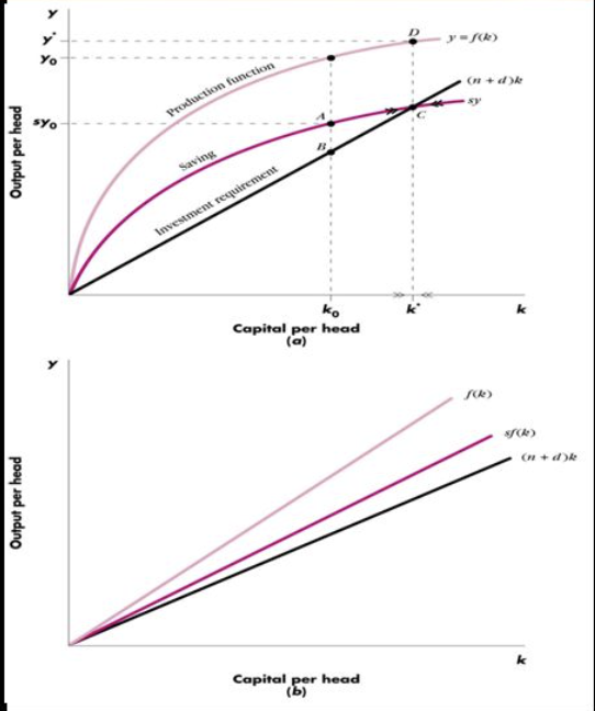 <p>Growth driven by factors like human capital and innovation</p>