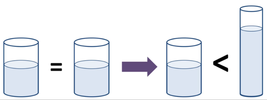 <p>Cannot reason with amounts of substances</p><ul><li><p>i.e. liquid conservation; think taller glass instead of wider</p></li></ul><p></p>