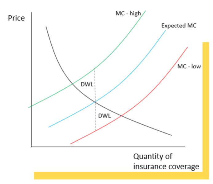 <p>● Insurers can’t tell which consumers will be more/less expensive to insure, so they estimate overall expected cost → single price</p><p>● Two areas of DWL are created because the price is too low for high-cost buyers and too high for low-cost&nbsp;<span style="background-color: transparent; font-size: 1.6rem;"><span>buyers.</span></span></p><p>● It would be more efficient if insurers had enough information to tell which buyers are high-cost vs. low-cost → set separate prices</p>