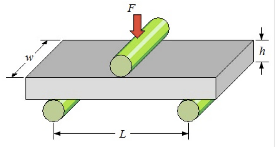 <p>material’s ability to withstand bending forces without breaking or deforming </p>