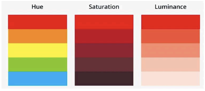 <p>Hue (color), Lightness (bright, dark, etc.), Saturation (purity of color)</p>