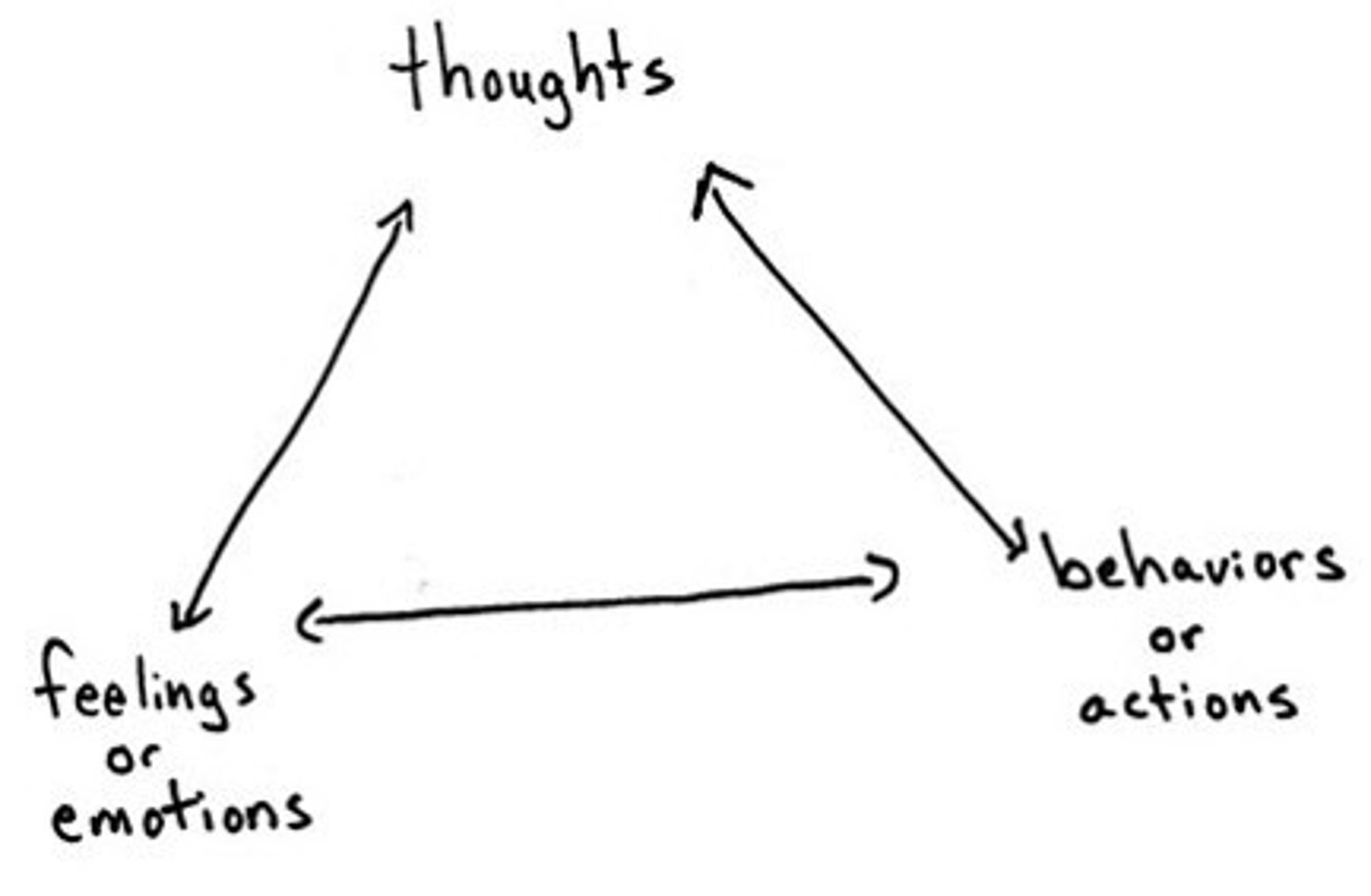 <p>a popular integrative therapy that combines changing self-defeating thinking with changing behavior)</p>