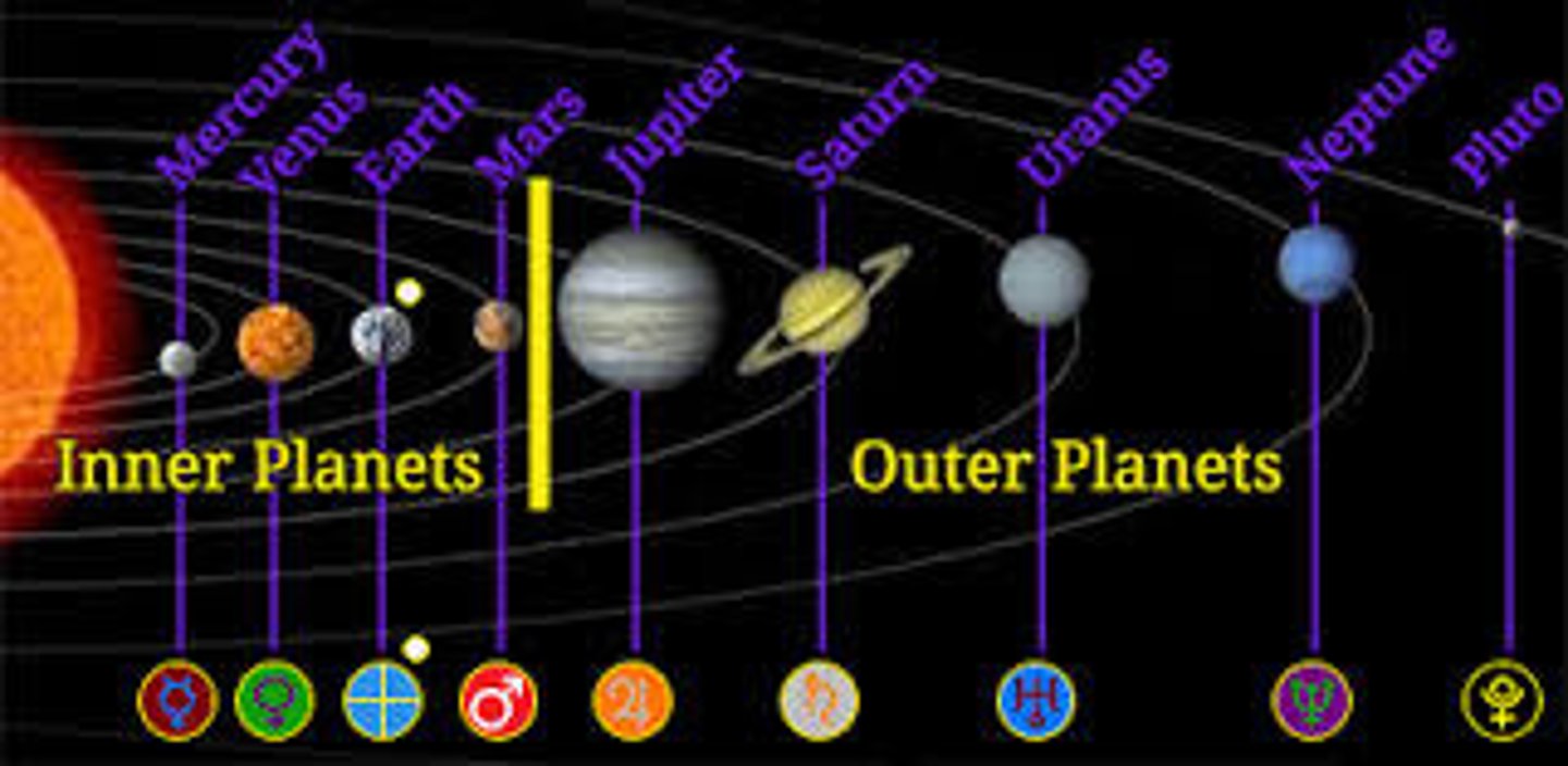 <p>Terrestrial Planets</p><p>-Smaller high-density</p><p>-Accreted from rock/metal planetesimals</p><p>Gas Planets</p><p>-Massive, Low density, outer planets</p><p>-Accreted from ice-rich planetesimals</p>