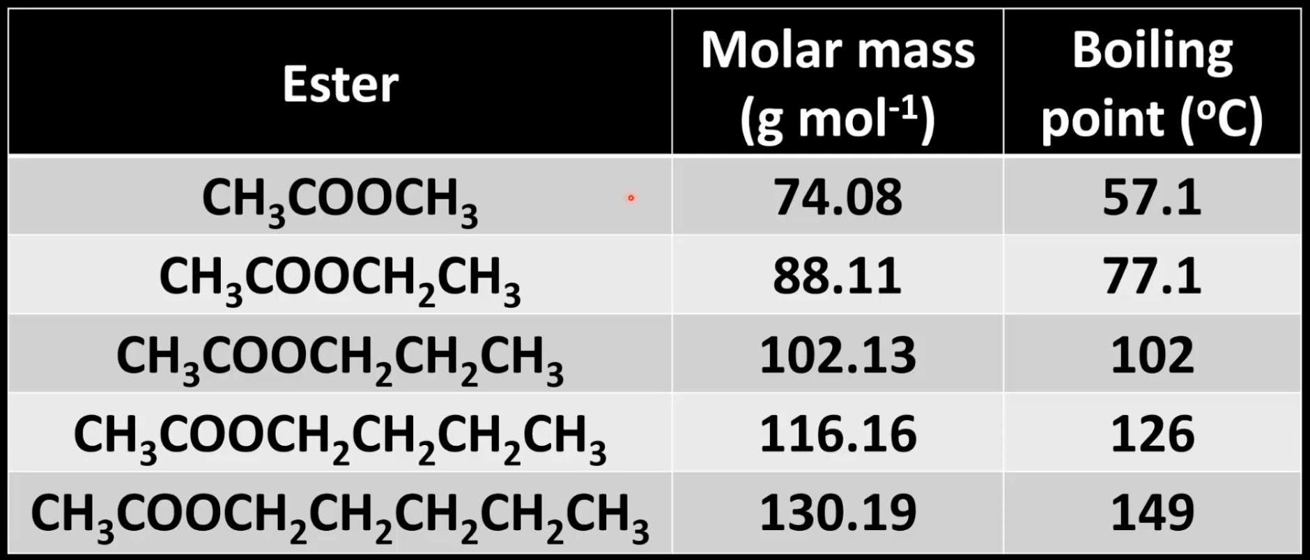 <p>Increases with molar mass due to stronger London dispersion forces. </p><p>Example: methyl ethanoate &lt; pentyl ethanoate.</p>