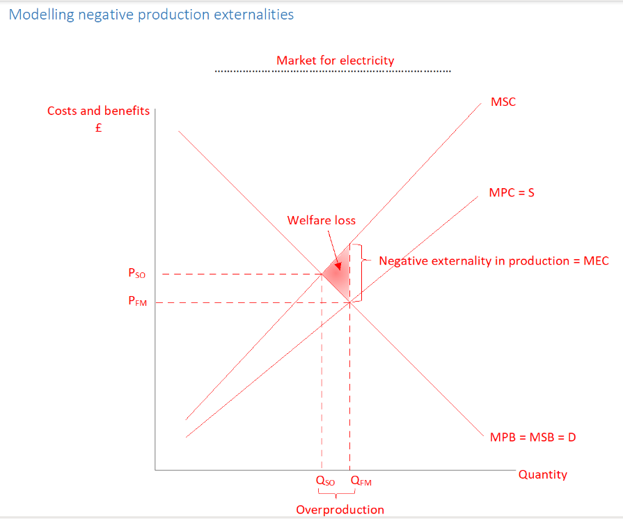 <p>Why is there a triangle of welfare loss in negative externalities in production</p>