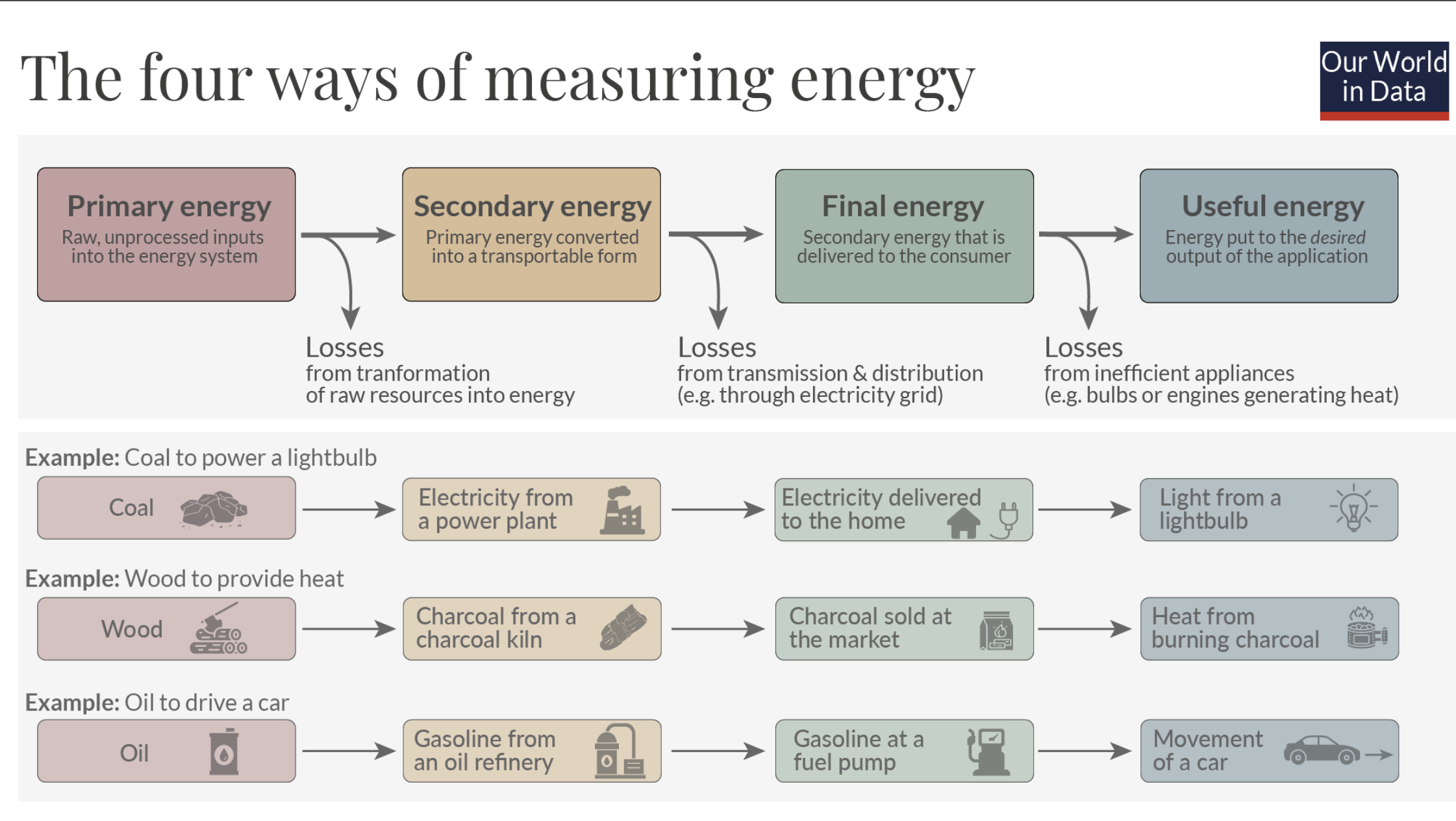 <p>Primary Energy, Secondary Energy, Final Energy, and Useful Energy</p>